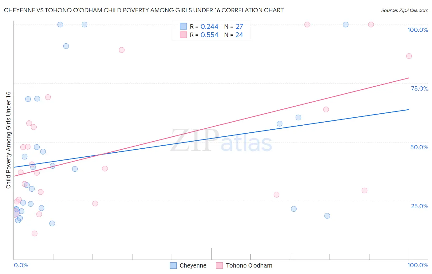 Cheyenne vs Tohono O'odham Child Poverty Among Girls Under 16
