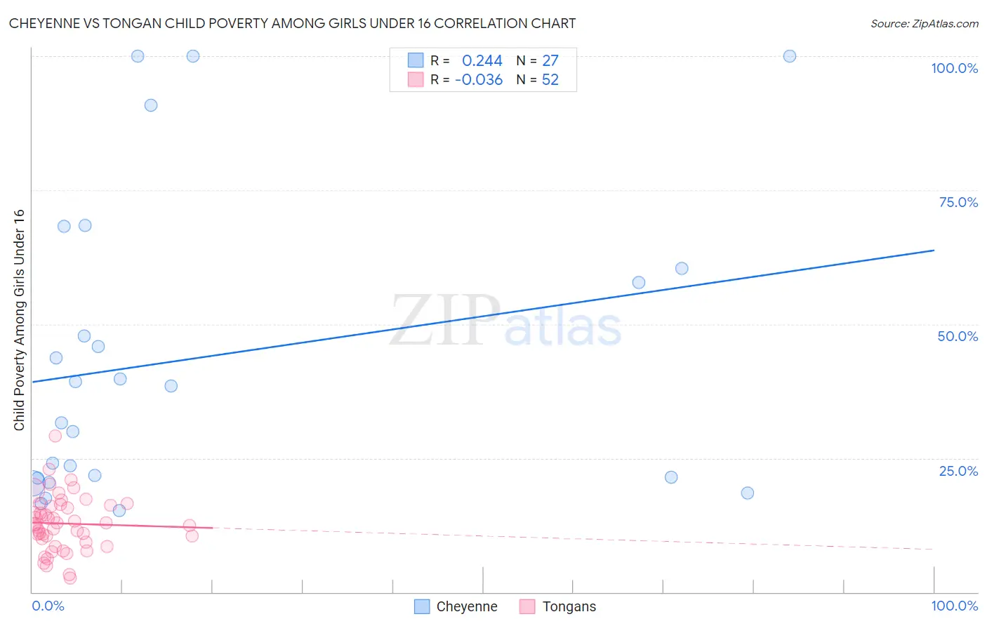 Cheyenne vs Tongan Child Poverty Among Girls Under 16