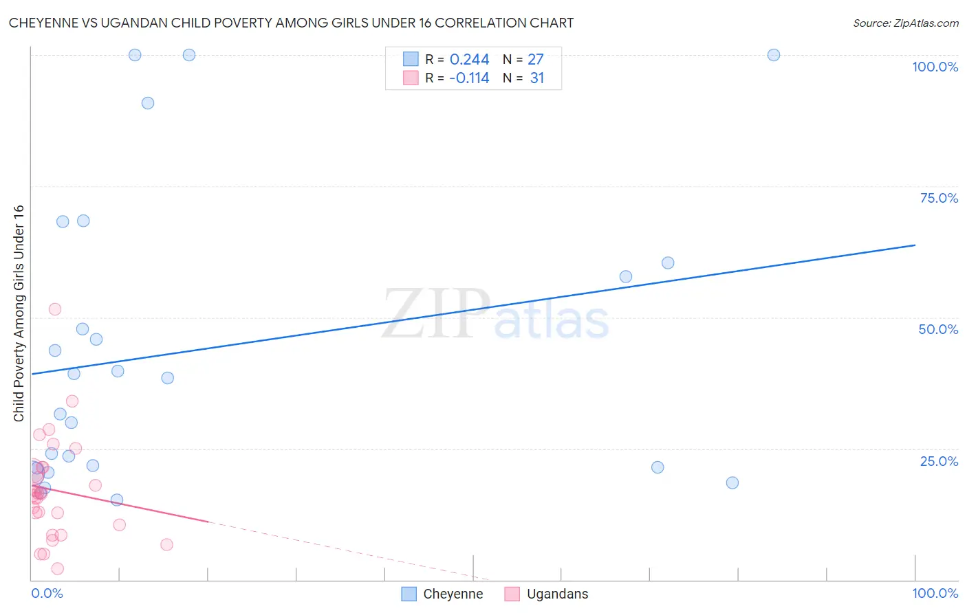 Cheyenne vs Ugandan Child Poverty Among Girls Under 16