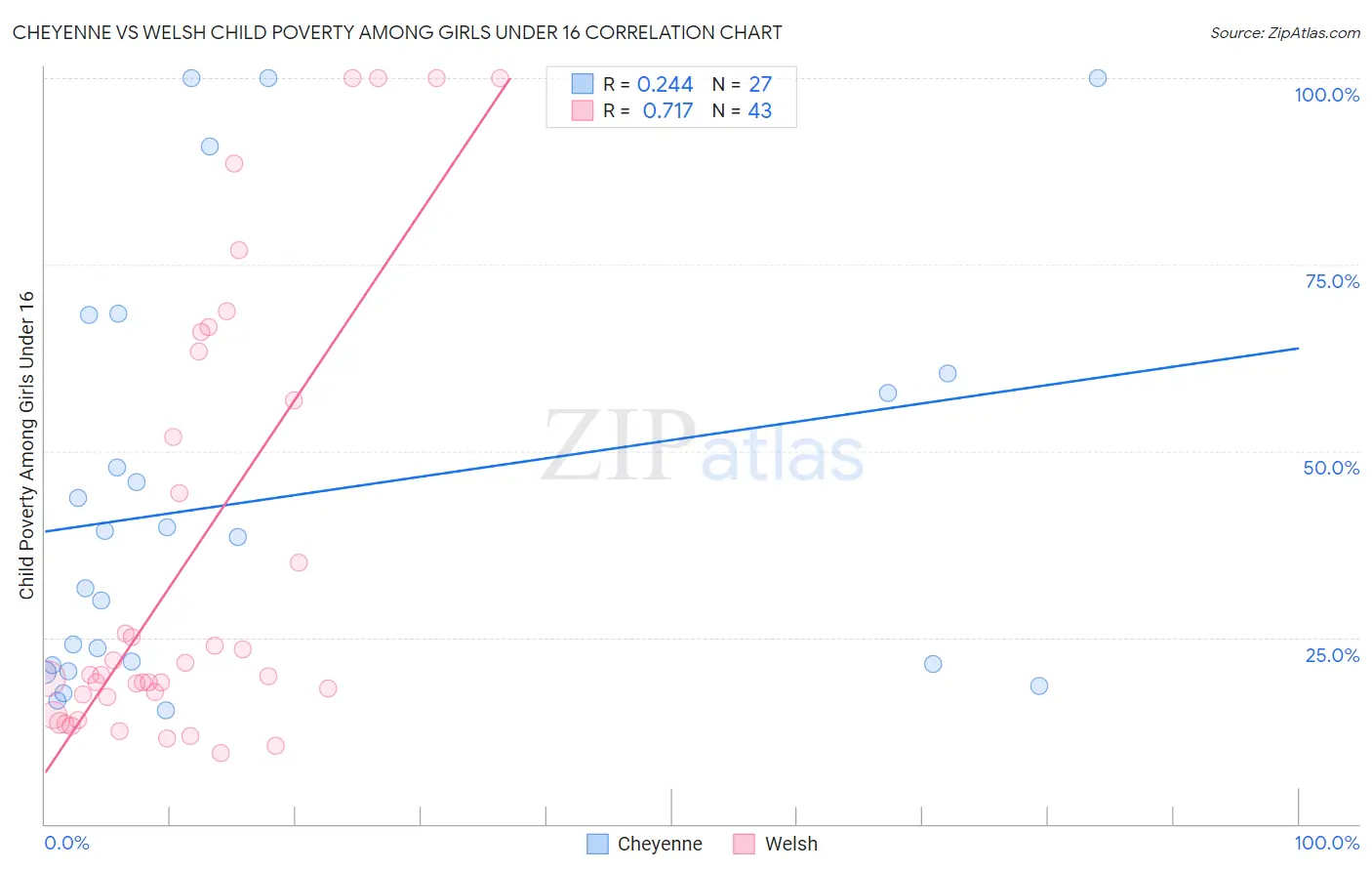 Cheyenne vs Welsh Child Poverty Among Girls Under 16