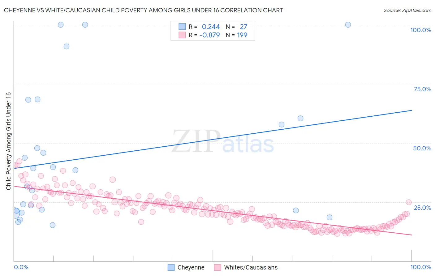 Cheyenne vs White/Caucasian Child Poverty Among Girls Under 16