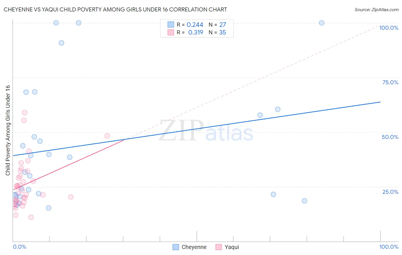 Cheyenne vs Yaqui Child Poverty Among Girls Under 16