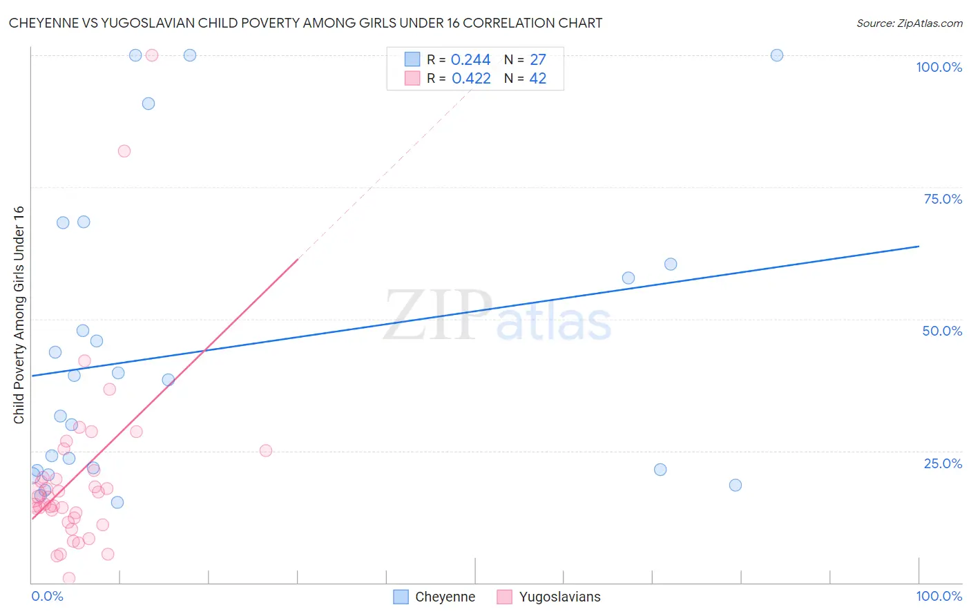 Cheyenne vs Yugoslavian Child Poverty Among Girls Under 16