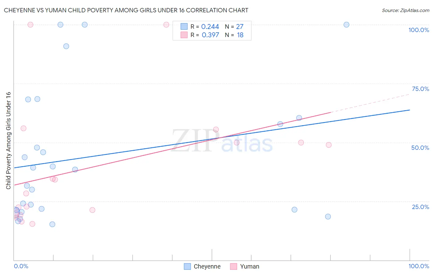 Cheyenne vs Yuman Child Poverty Among Girls Under 16