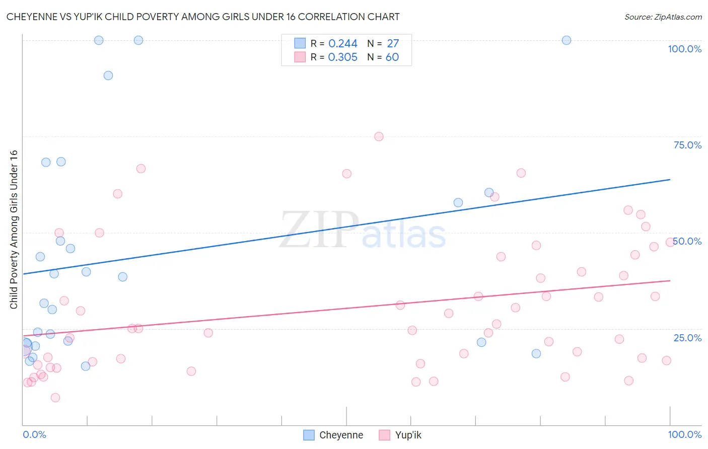 Cheyenne vs Yup'ik Child Poverty Among Girls Under 16