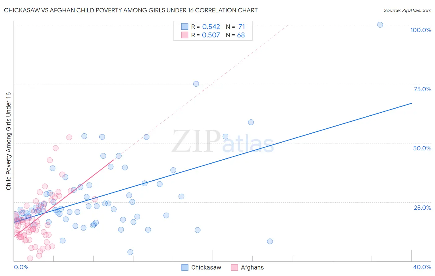 Chickasaw vs Afghan Child Poverty Among Girls Under 16