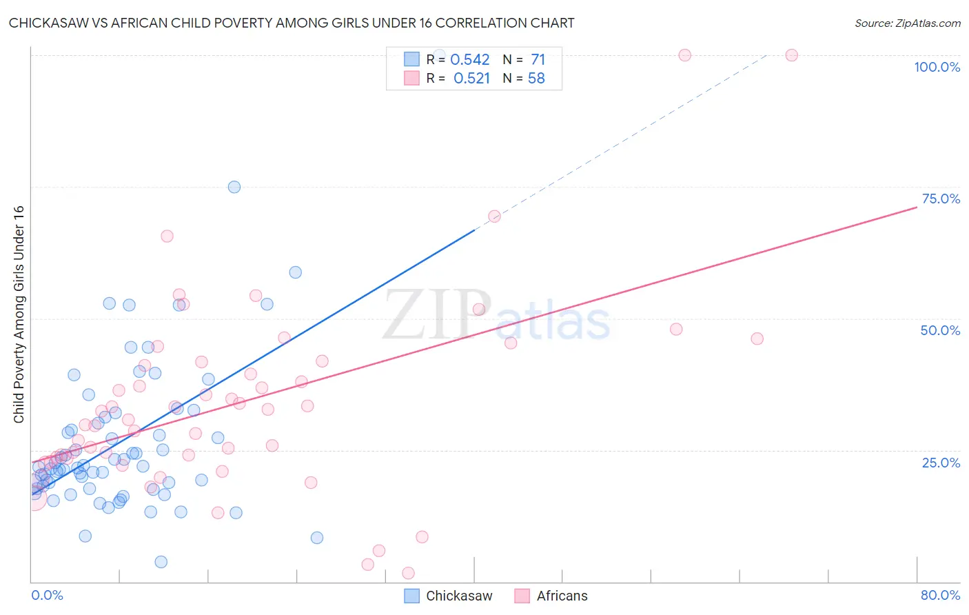 Chickasaw vs African Child Poverty Among Girls Under 16