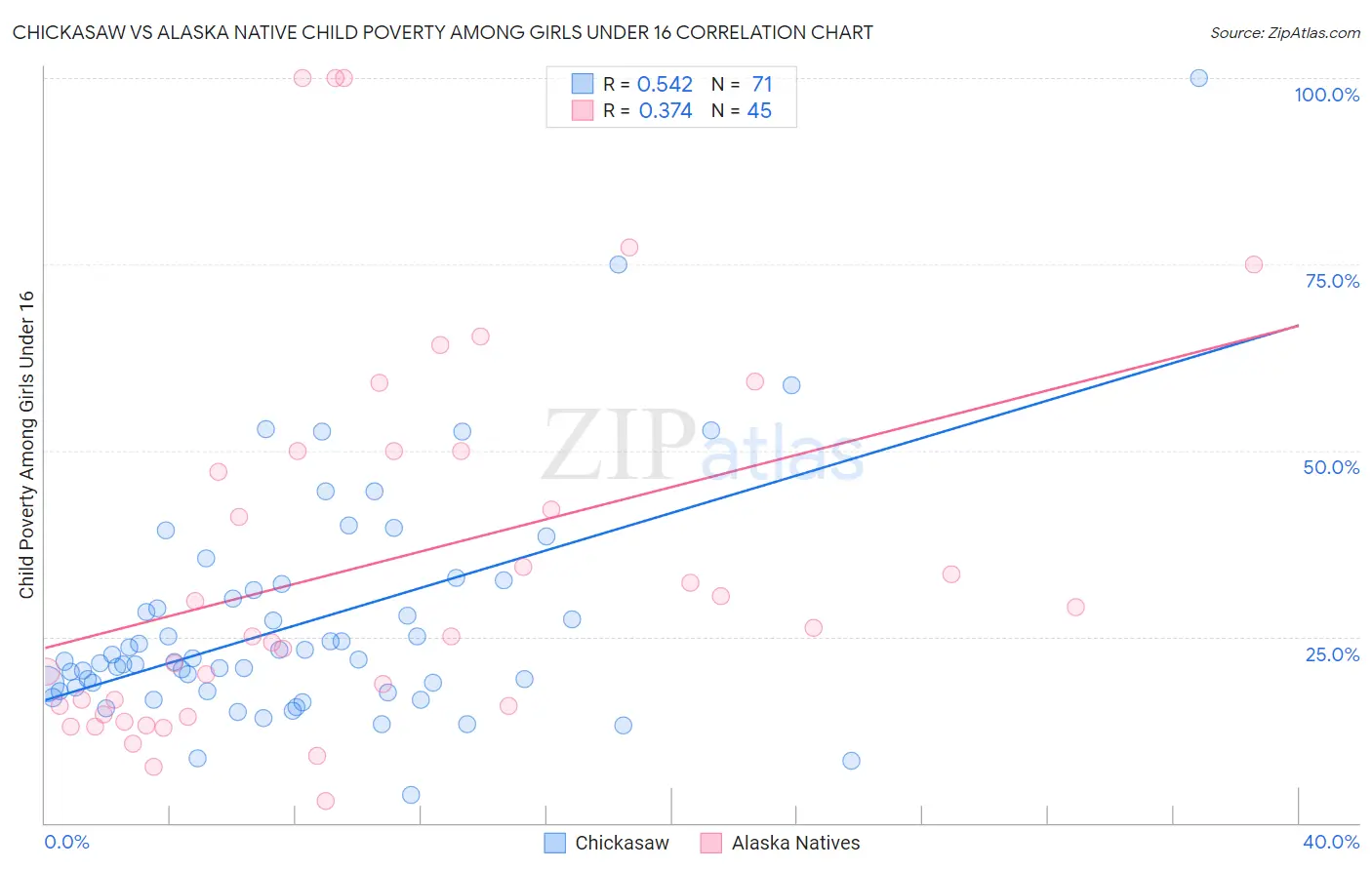 Chickasaw vs Alaska Native Child Poverty Among Girls Under 16