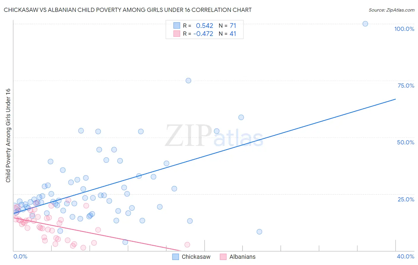 Chickasaw vs Albanian Child Poverty Among Girls Under 16