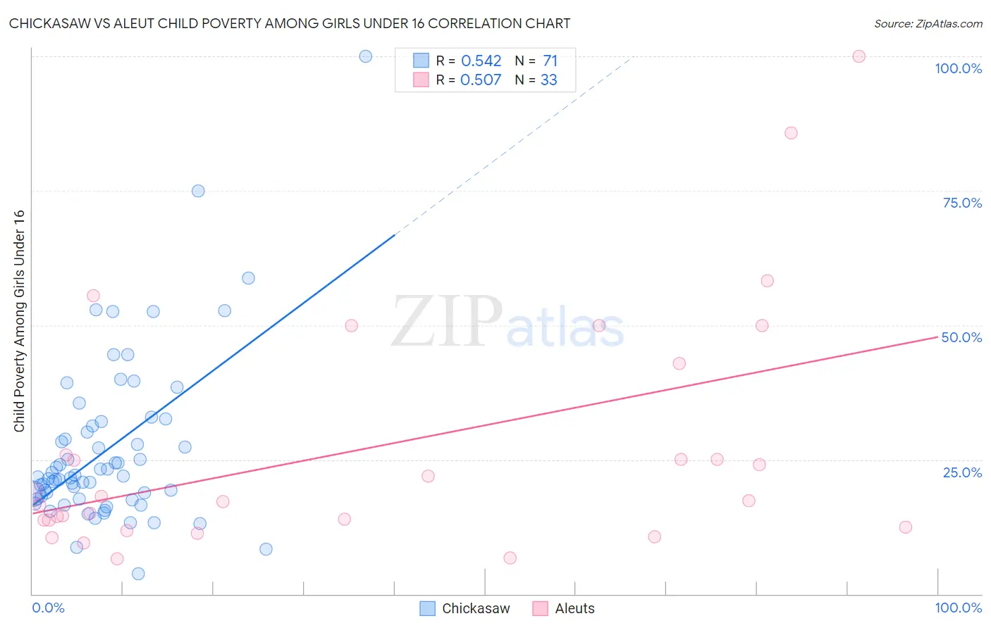 Chickasaw vs Aleut Child Poverty Among Girls Under 16