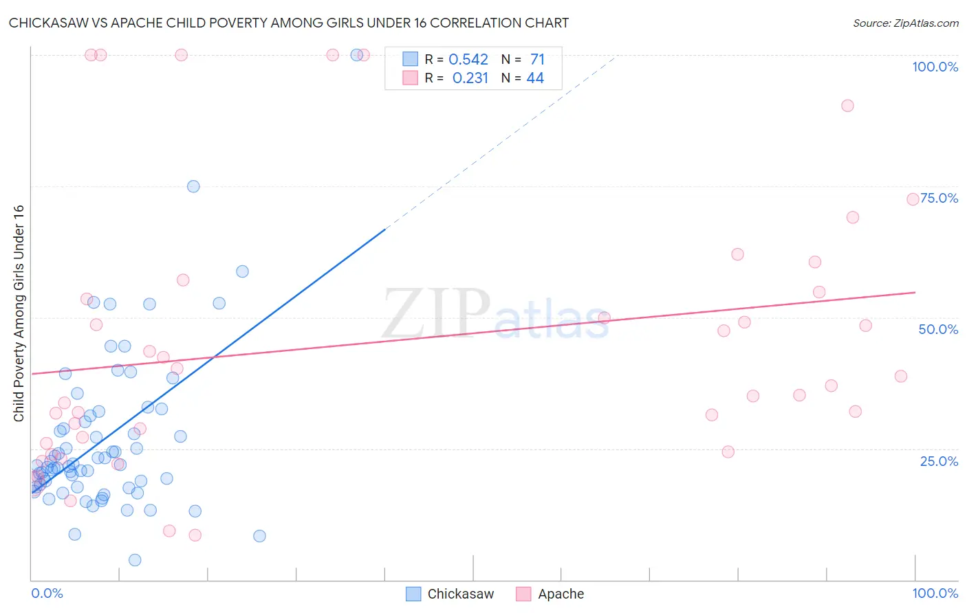 Chickasaw vs Apache Child Poverty Among Girls Under 16