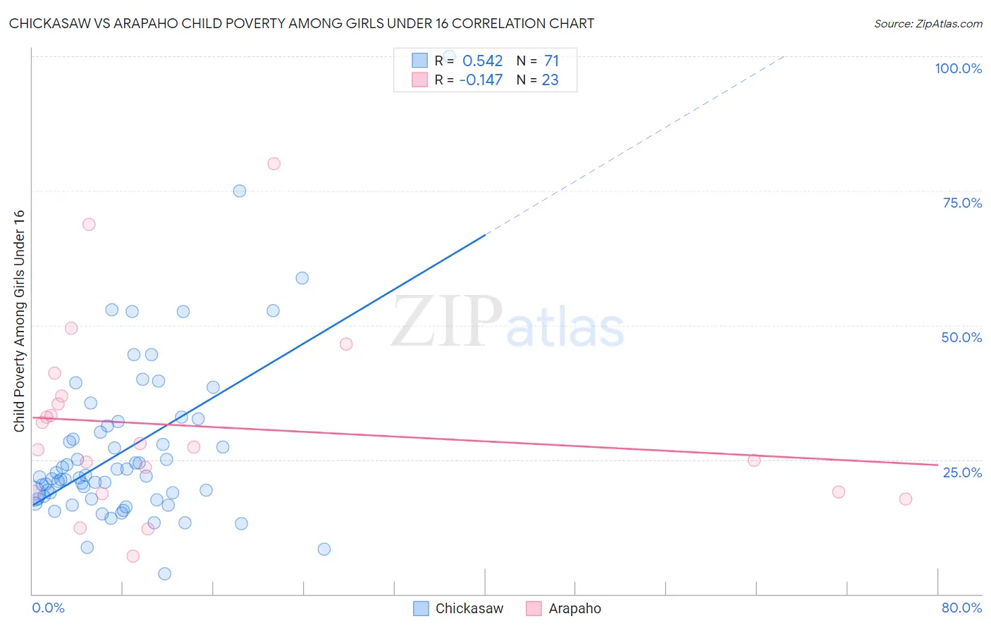 Chickasaw vs Arapaho Child Poverty Among Girls Under 16