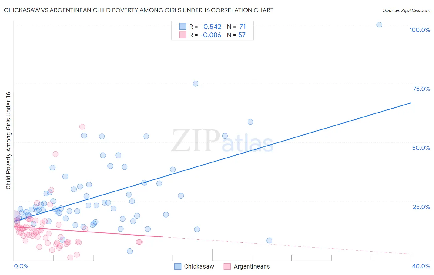 Chickasaw vs Argentinean Child Poverty Among Girls Under 16