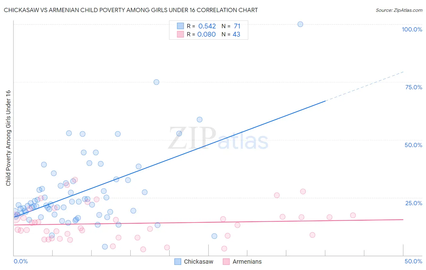 Chickasaw vs Armenian Child Poverty Among Girls Under 16