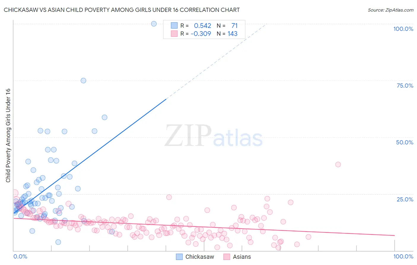 Chickasaw vs Asian Child Poverty Among Girls Under 16