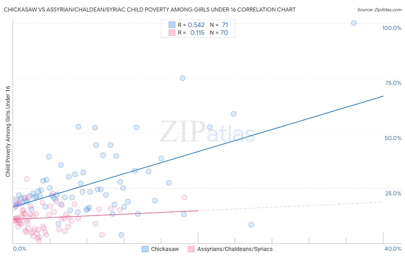 Chickasaw vs Assyrian/Chaldean/Syriac Child Poverty Among Girls Under 16