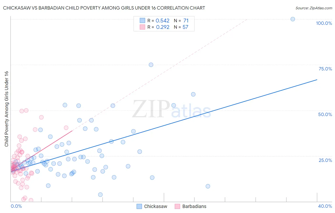 Chickasaw vs Barbadian Child Poverty Among Girls Under 16