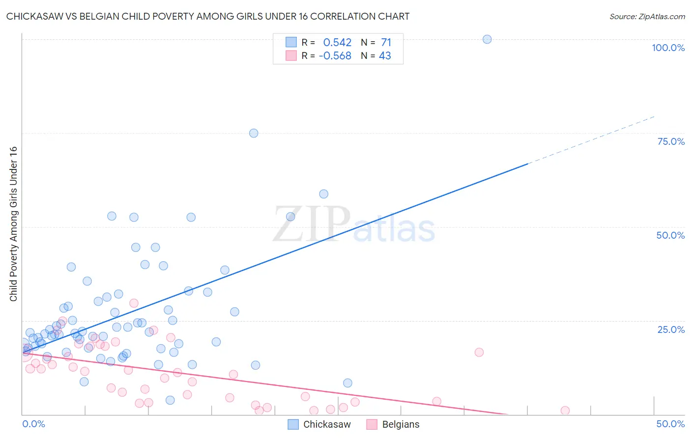 Chickasaw vs Belgian Child Poverty Among Girls Under 16