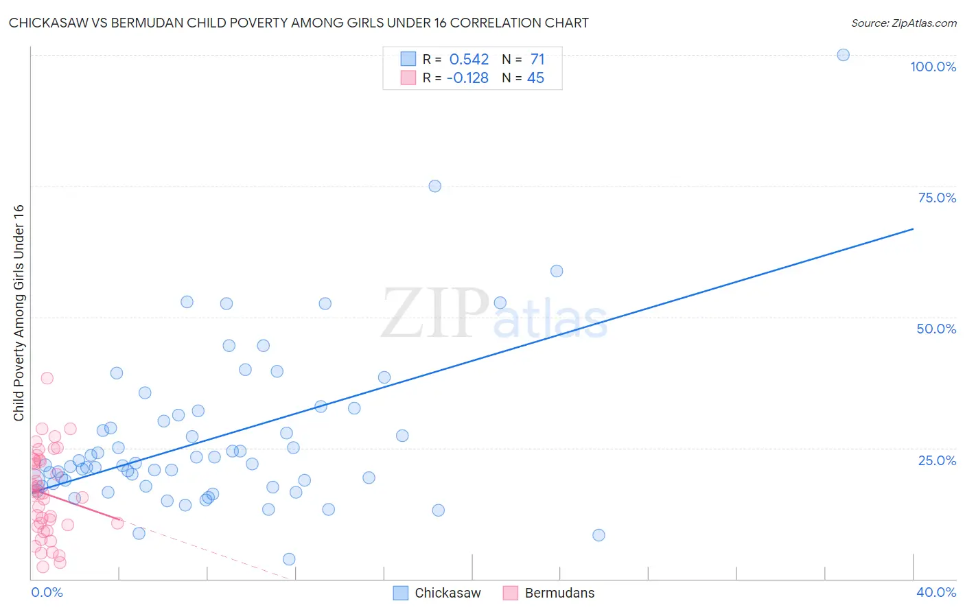 Chickasaw vs Bermudan Child Poverty Among Girls Under 16
