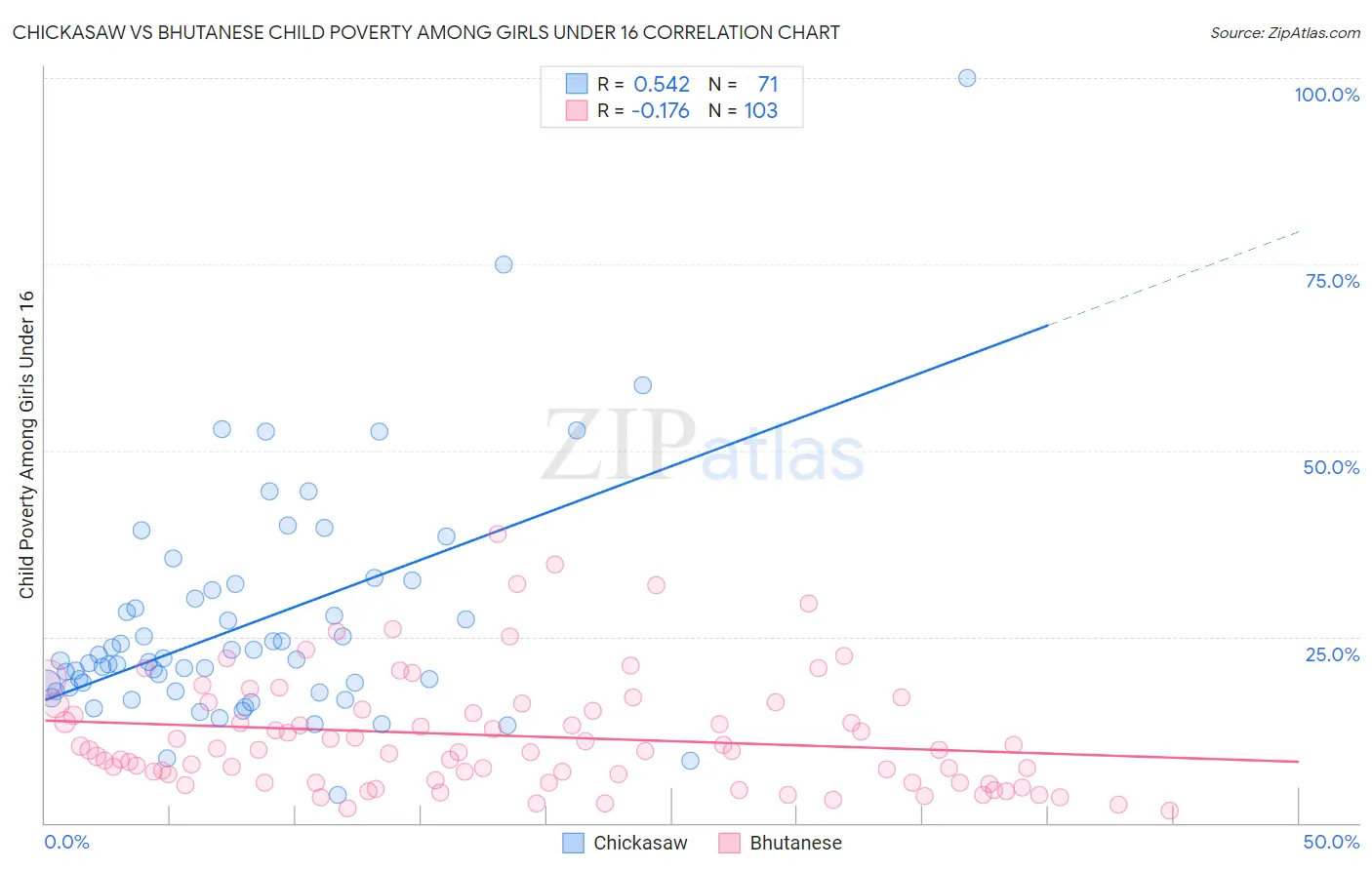 Chickasaw vs Bhutanese Child Poverty Among Girls Under 16