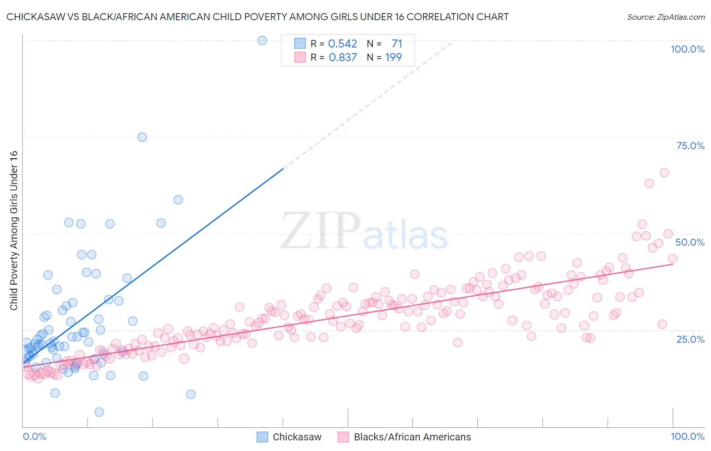 Chickasaw vs Black/African American Child Poverty Among Girls Under 16