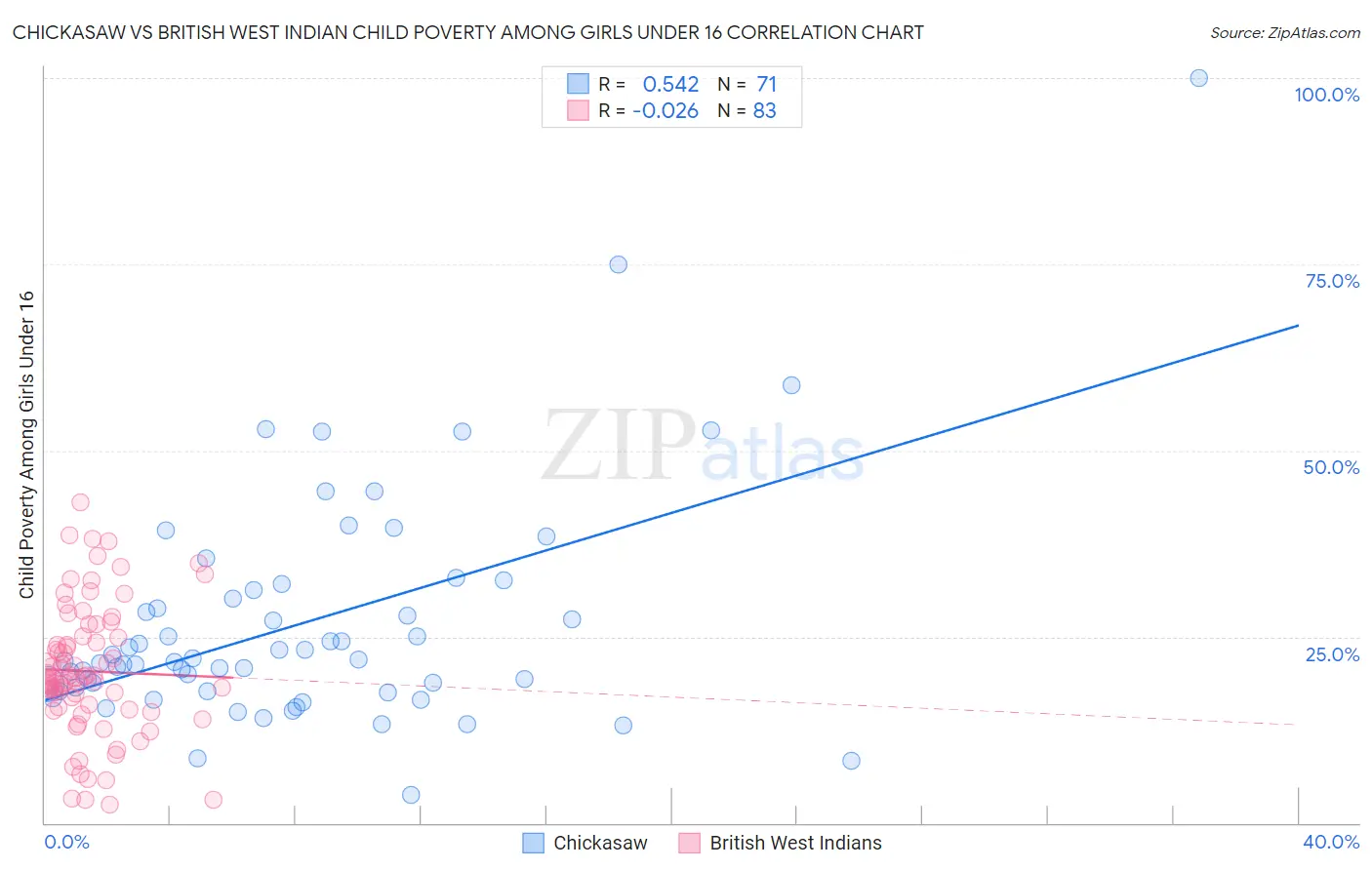 Chickasaw vs British West Indian Child Poverty Among Girls Under 16