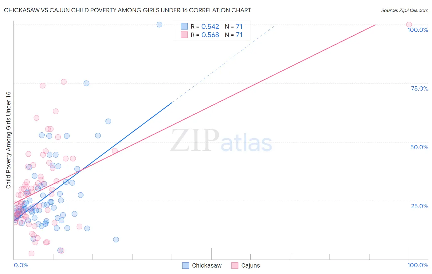 Chickasaw vs Cajun Child Poverty Among Girls Under 16