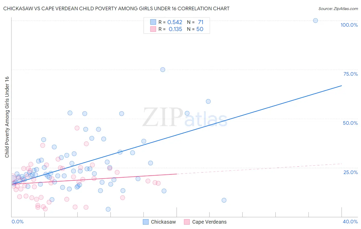 Chickasaw vs Cape Verdean Child Poverty Among Girls Under 16