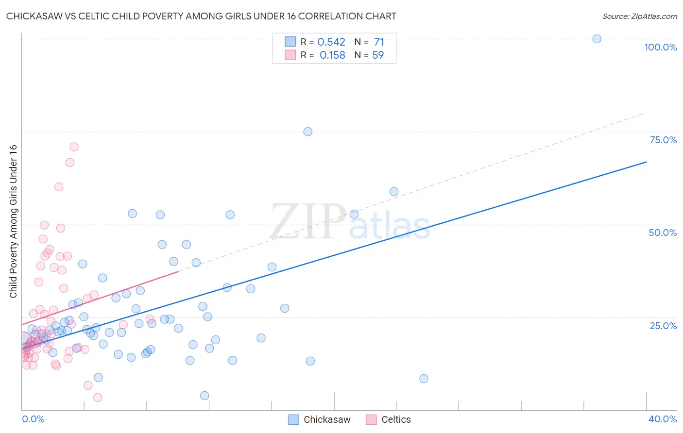 Chickasaw vs Celtic Child Poverty Among Girls Under 16