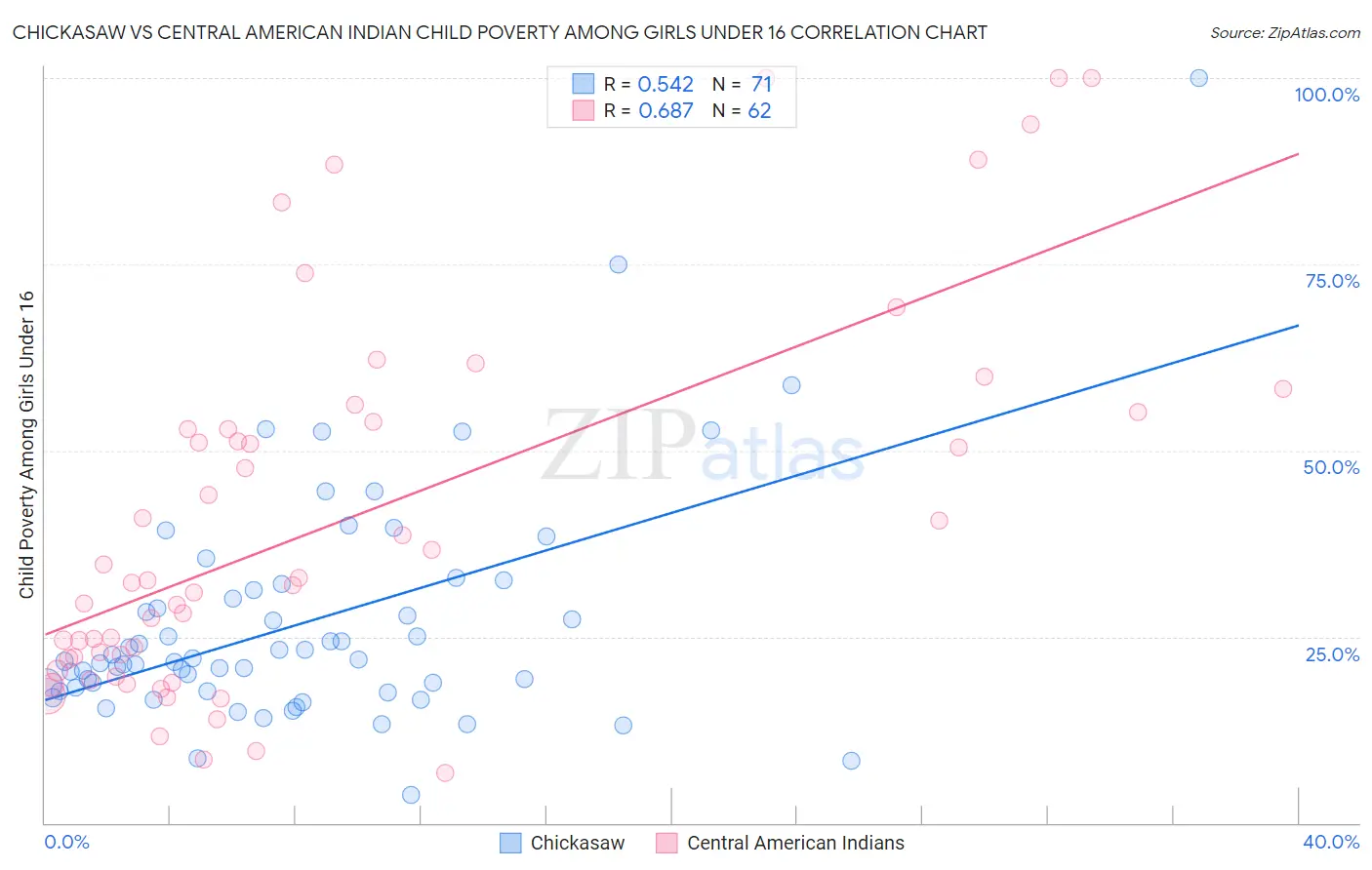 Chickasaw vs Central American Indian Child Poverty Among Girls Under 16