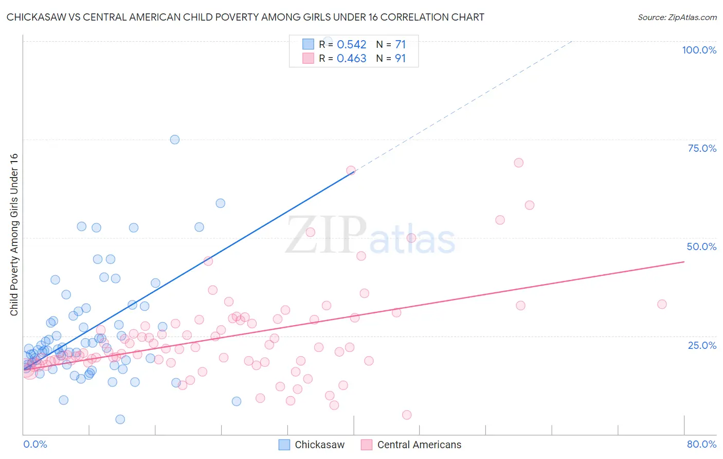 Chickasaw vs Central American Child Poverty Among Girls Under 16