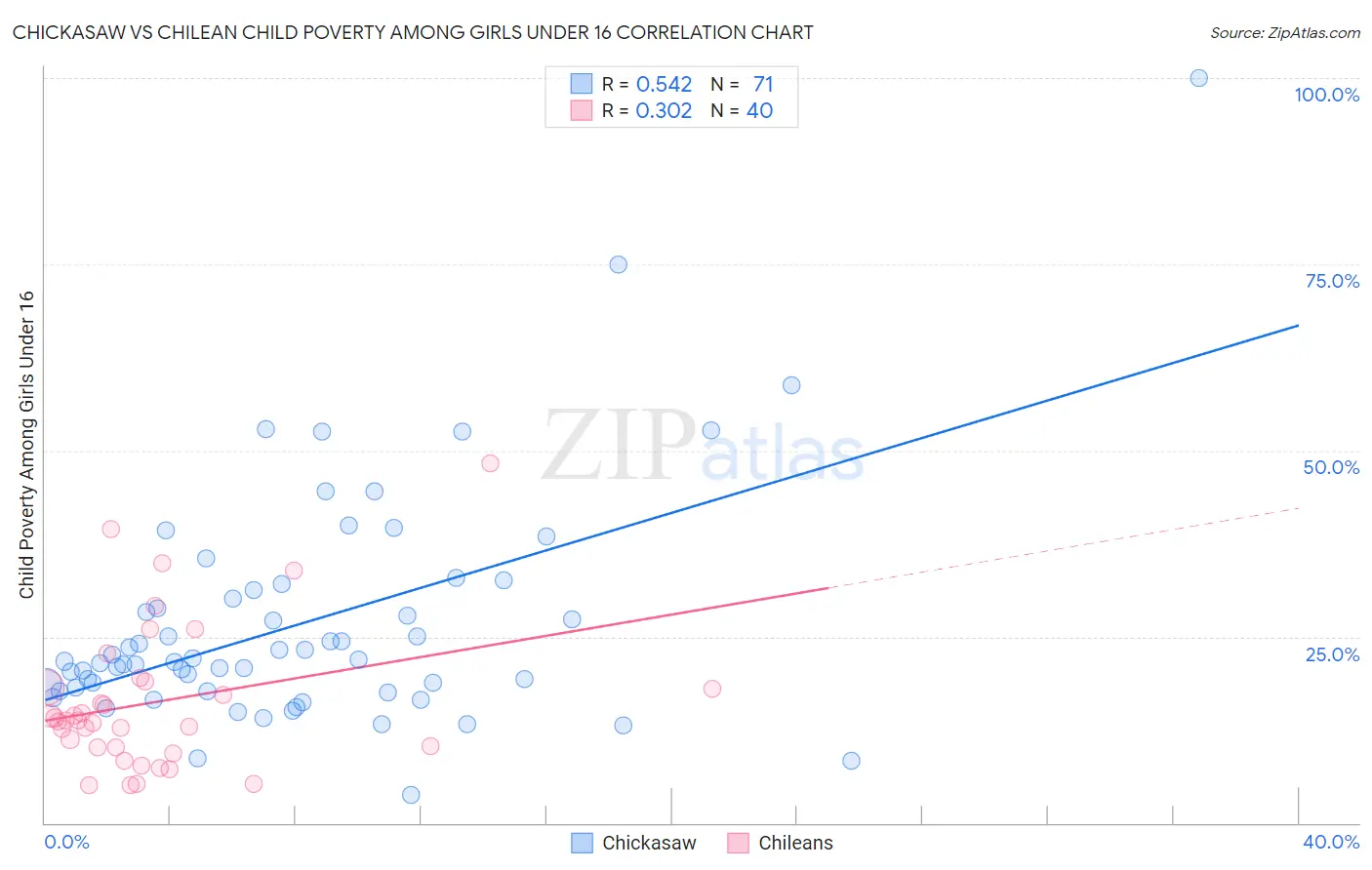 Chickasaw vs Chilean Child Poverty Among Girls Under 16