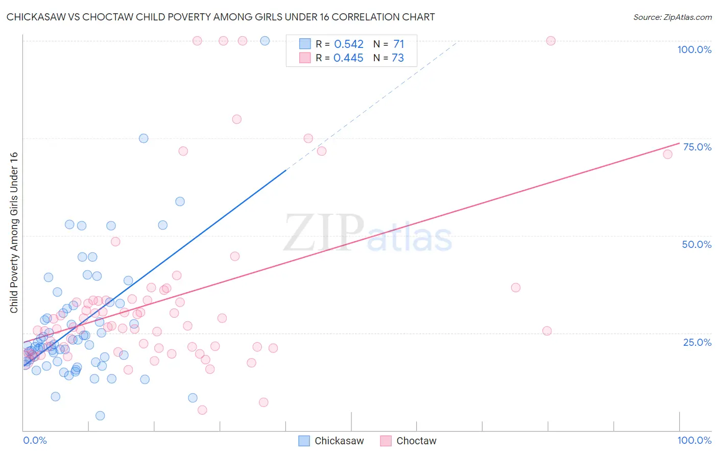 Chickasaw vs Choctaw Child Poverty Among Girls Under 16