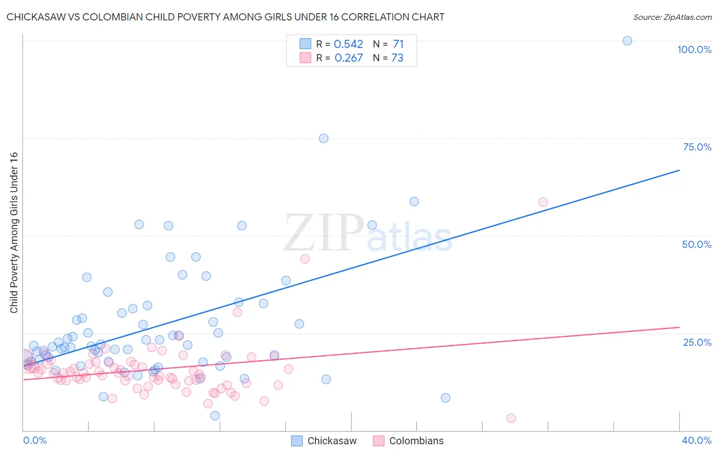 Chickasaw vs Colombian Child Poverty Among Girls Under 16