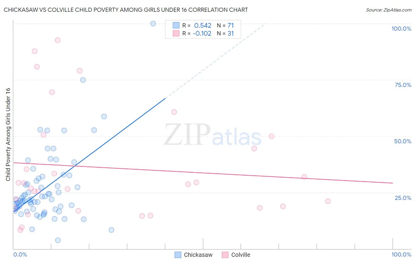 Chickasaw vs Colville Child Poverty Among Girls Under 16