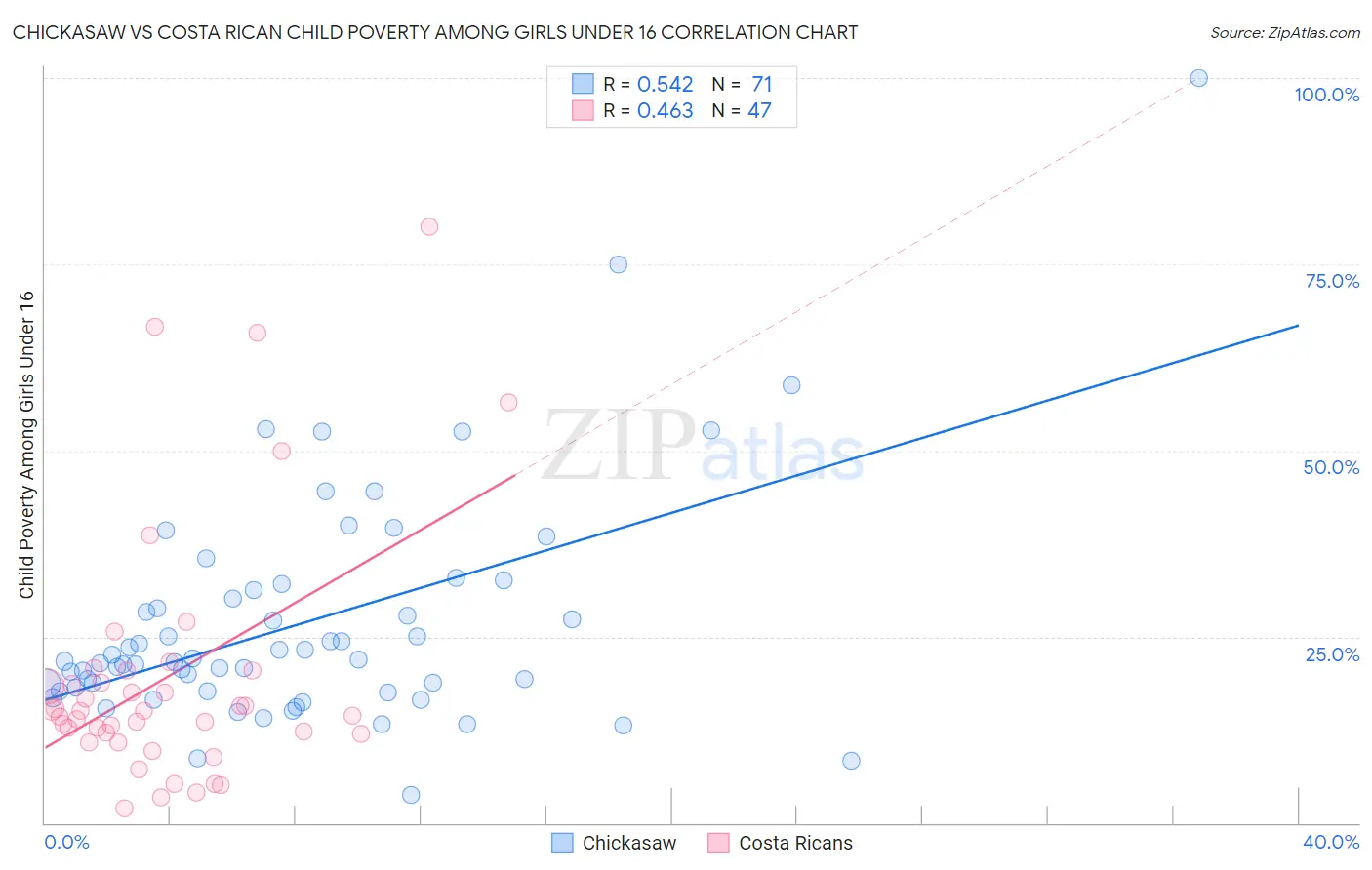 Chickasaw vs Costa Rican Child Poverty Among Girls Under 16
