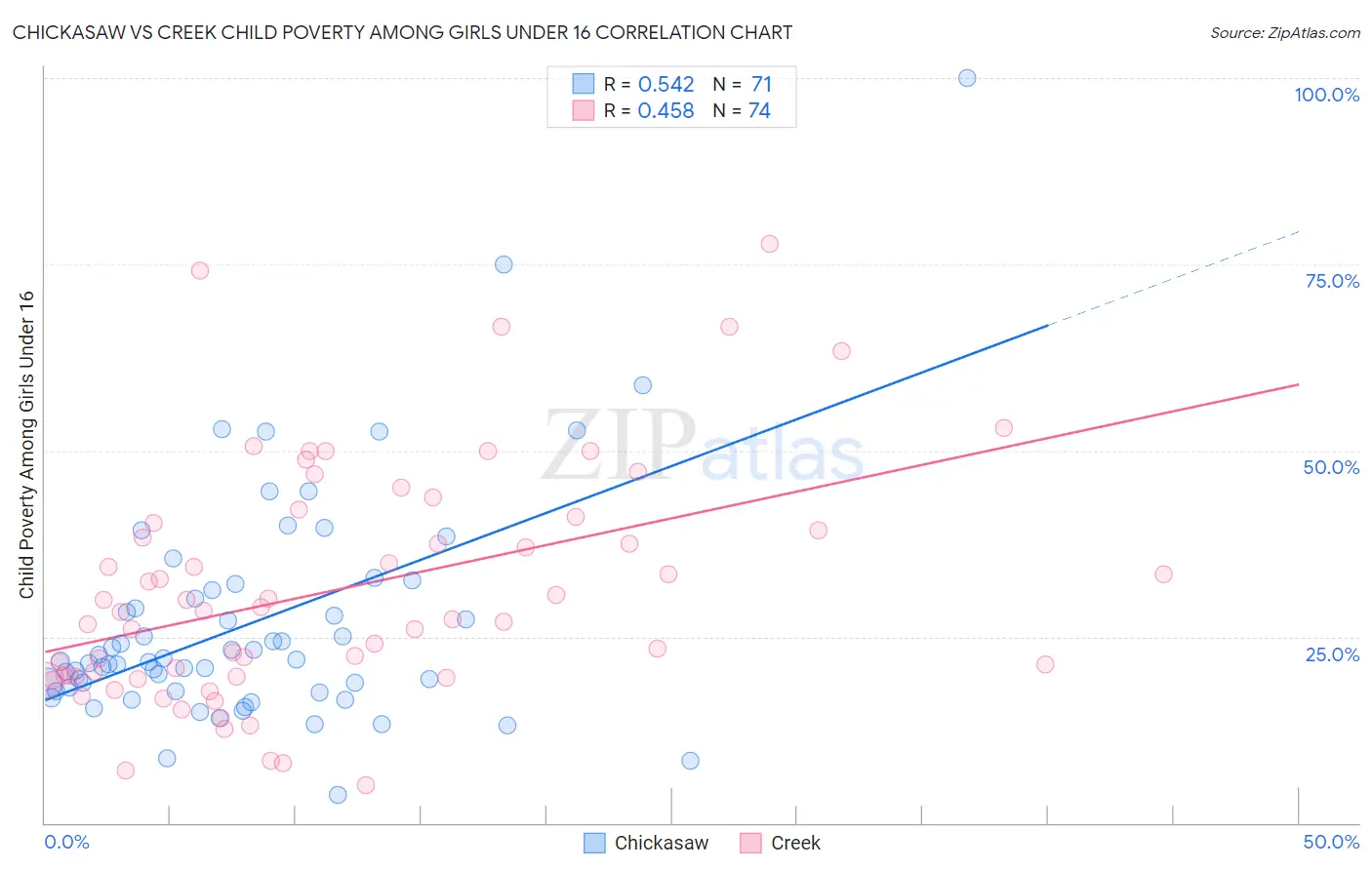 Chickasaw vs Creek Child Poverty Among Girls Under 16