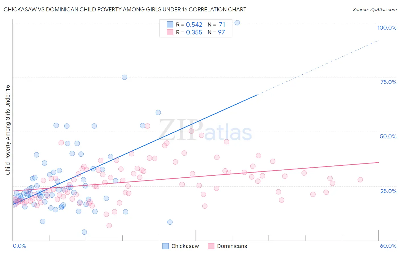 Chickasaw vs Dominican Child Poverty Among Girls Under 16