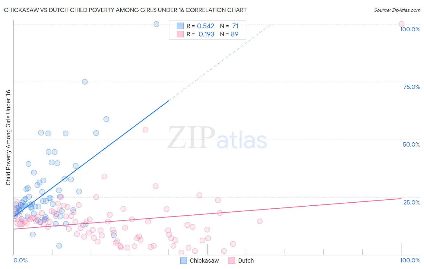 Chickasaw vs Dutch Child Poverty Among Girls Under 16