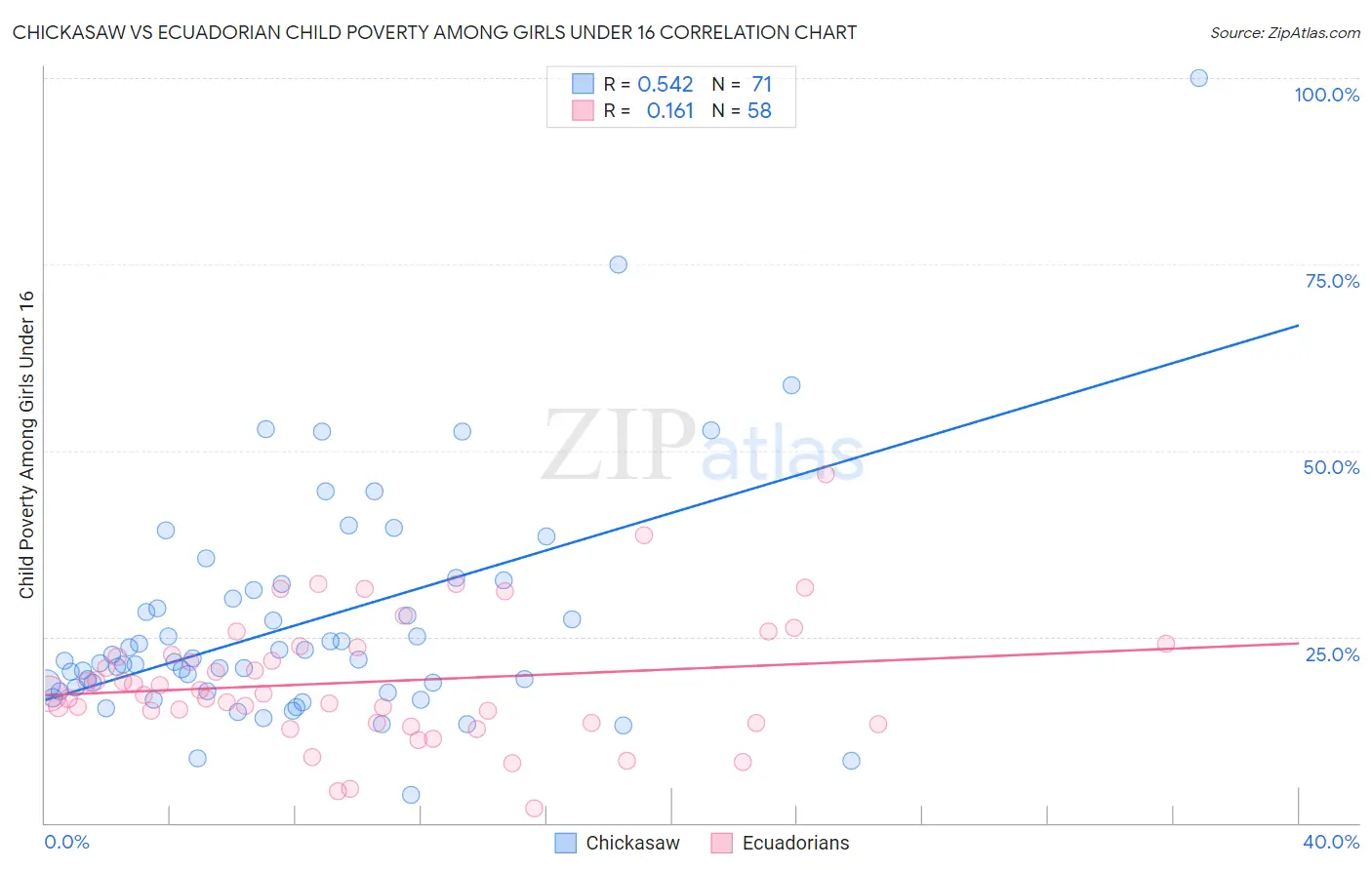 Chickasaw vs Ecuadorian Child Poverty Among Girls Under 16