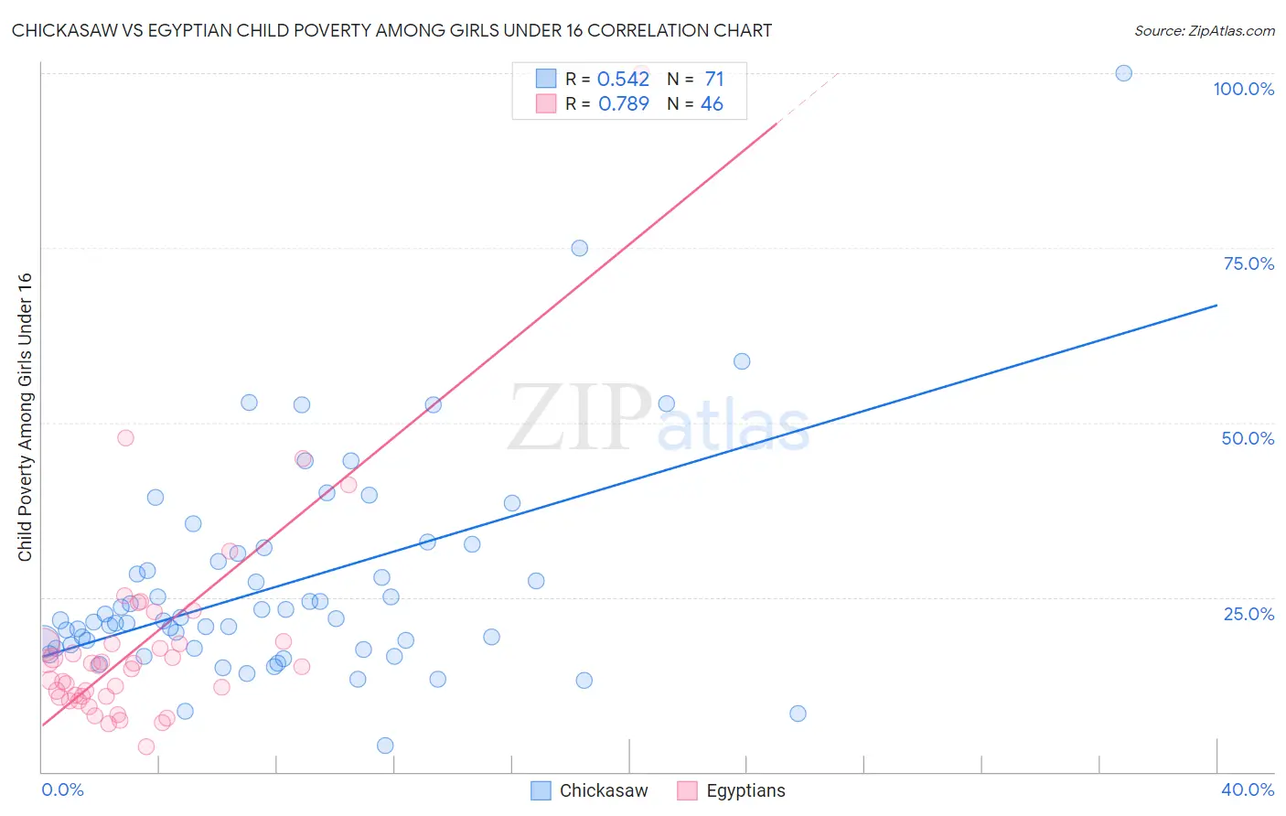 Chickasaw vs Egyptian Child Poverty Among Girls Under 16
