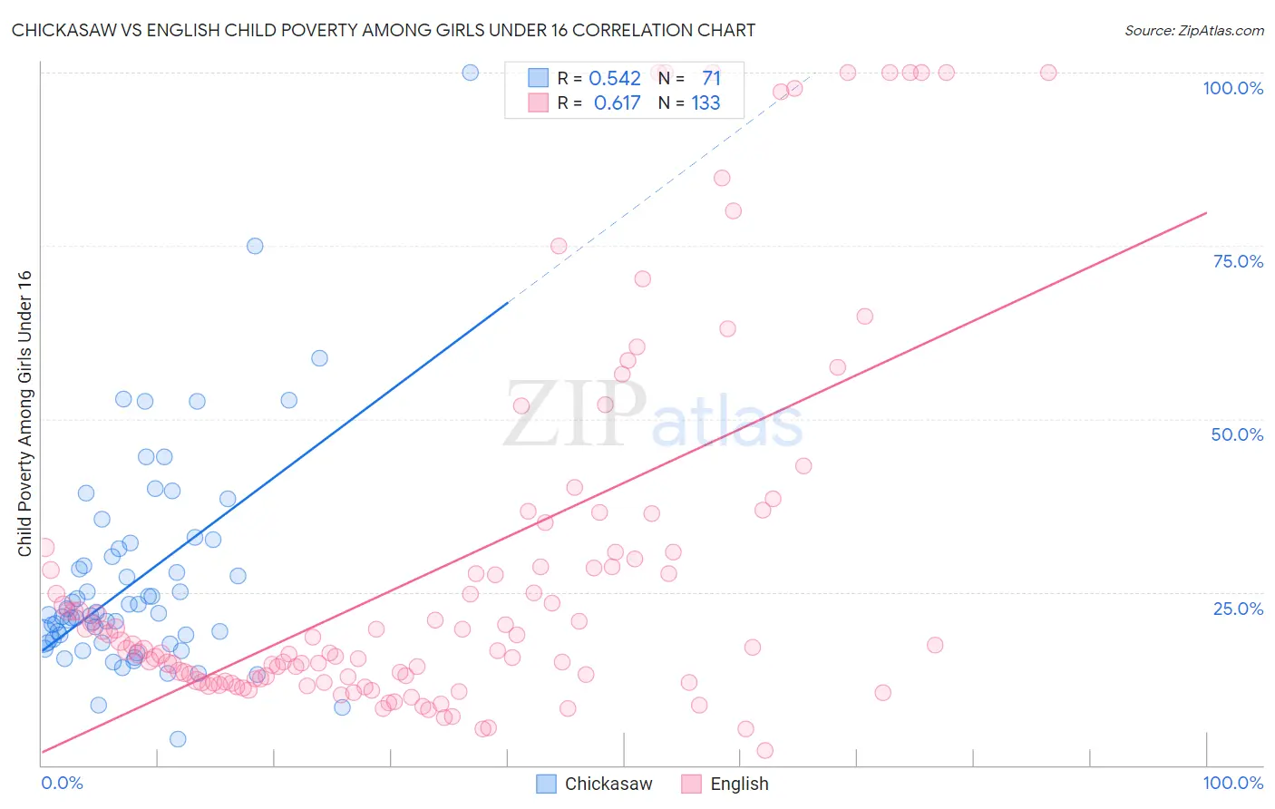 Chickasaw vs English Child Poverty Among Girls Under 16