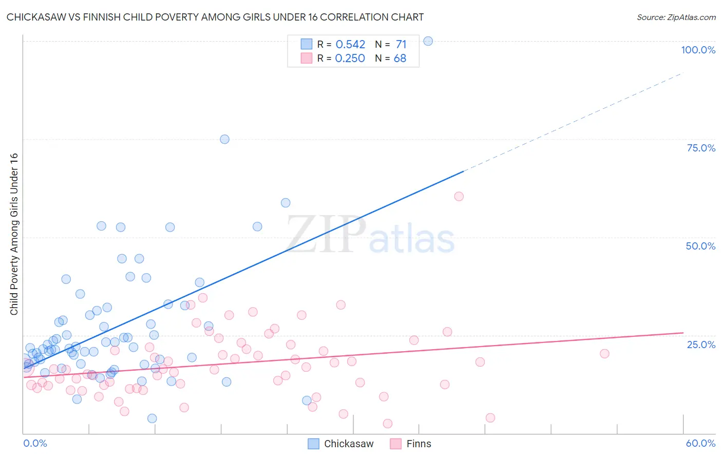 Chickasaw vs Finnish Child Poverty Among Girls Under 16