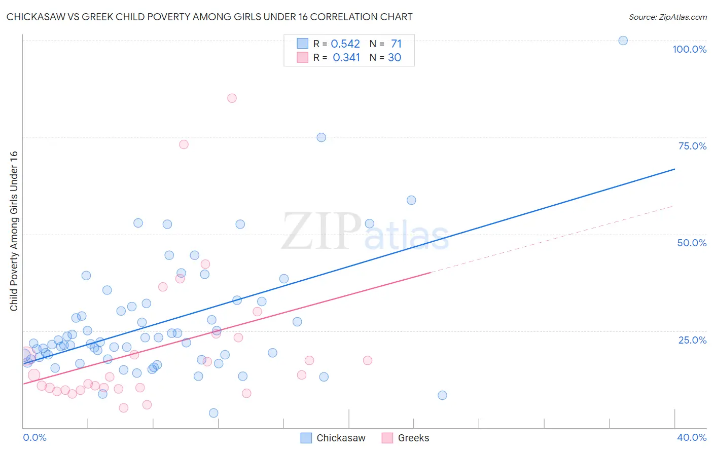 Chickasaw vs Greek Child Poverty Among Girls Under 16