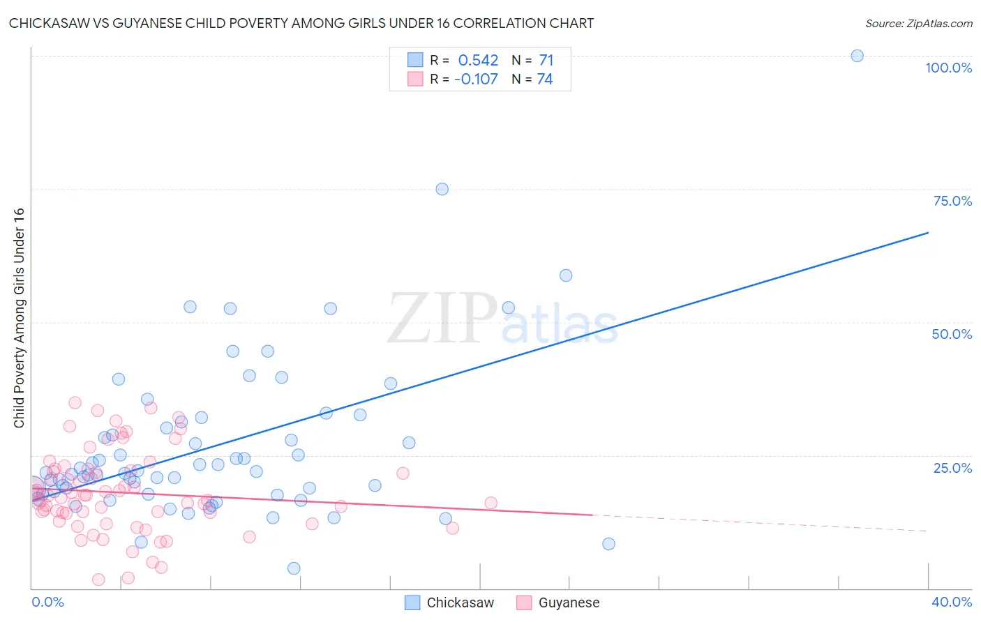 Chickasaw vs Guyanese Child Poverty Among Girls Under 16