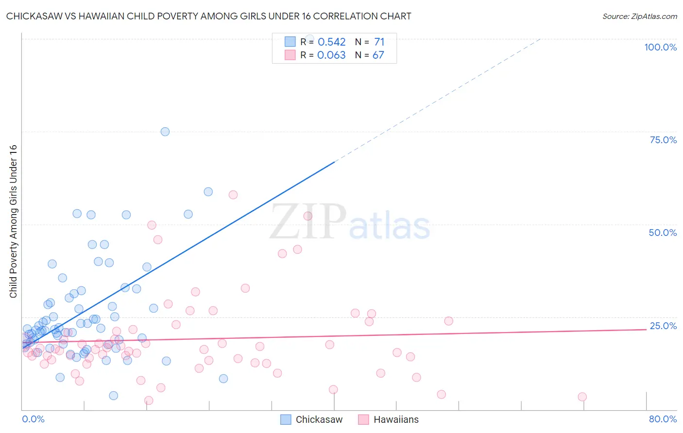 Chickasaw vs Hawaiian Child Poverty Among Girls Under 16