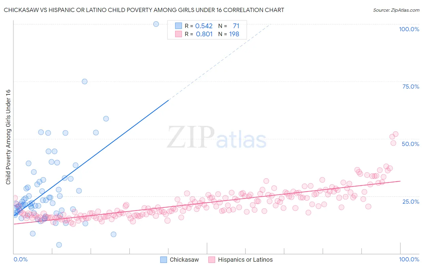 Chickasaw vs Hispanic or Latino Child Poverty Among Girls Under 16