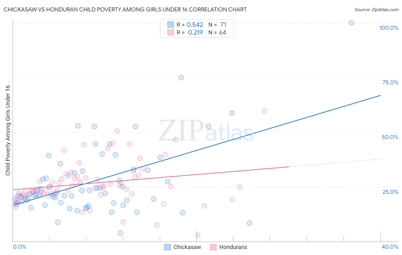 Chickasaw vs Honduran Child Poverty Among Girls Under 16