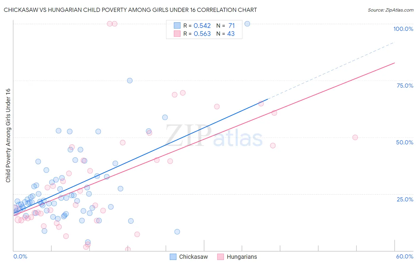 Chickasaw vs Hungarian Child Poverty Among Girls Under 16
