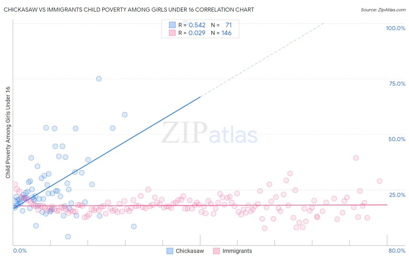 Chickasaw vs Immigrants Child Poverty Among Girls Under 16